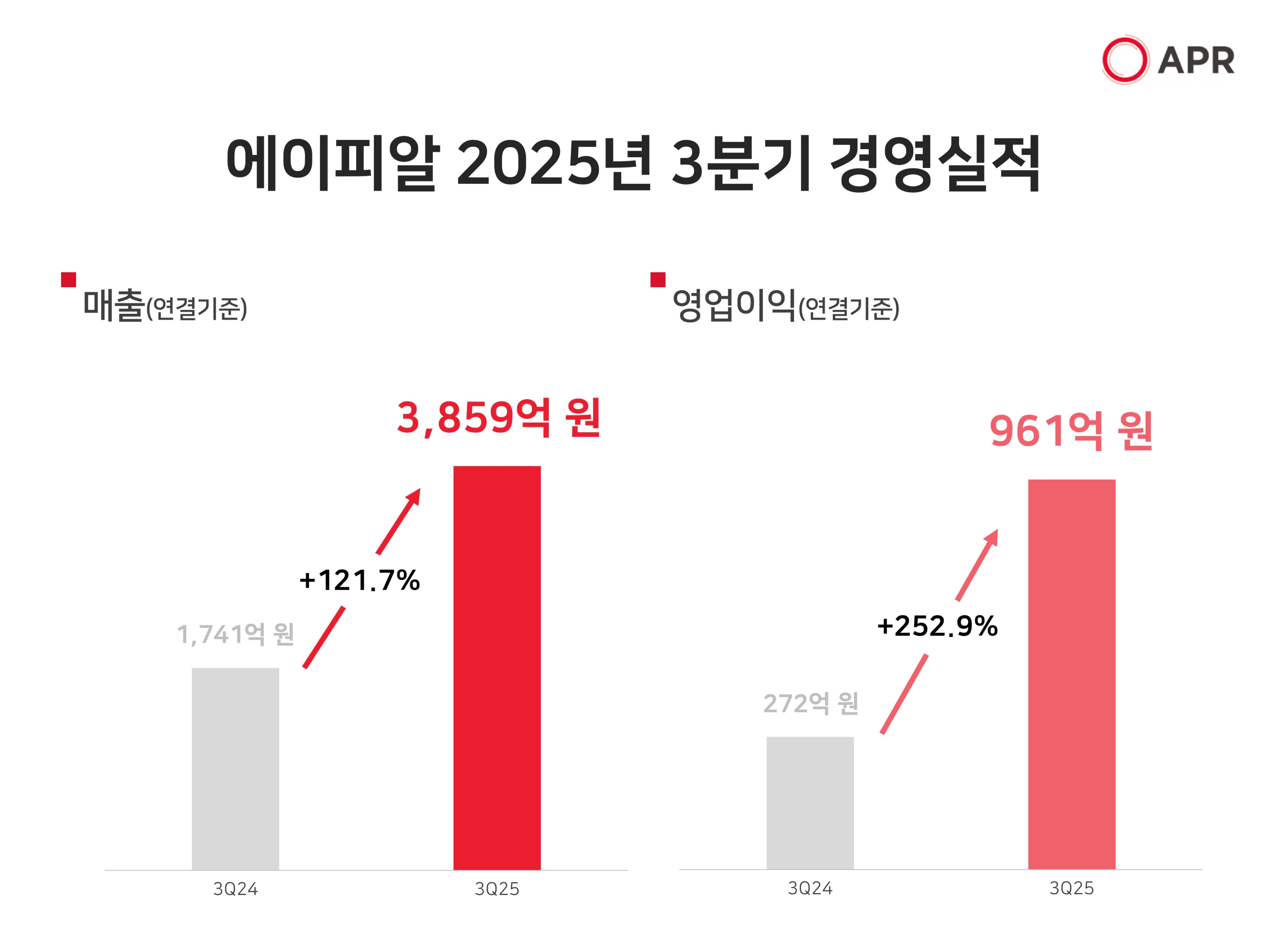 '1조 돌파 확정' 에이피알, 3Q 매출 3859억 '또 역대 분기 실적 경신' 27-Image